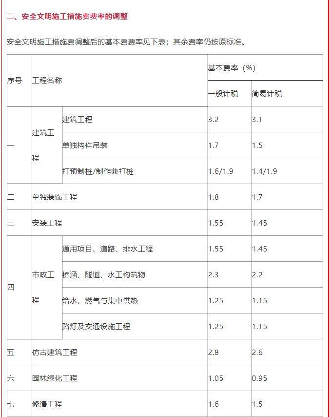 住建局：即日起調(diào)整施工措施費(fèi)率盤(pán)扣式腳手架和模板支架計(jì)價(jià)辦法 (圖1)